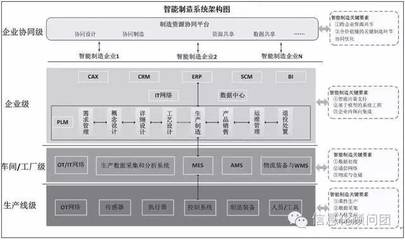 智造專題:以生產層、車間/工廠層、企業層、企業協同層為核心構建我國智能制造評價指標體系_科技_網