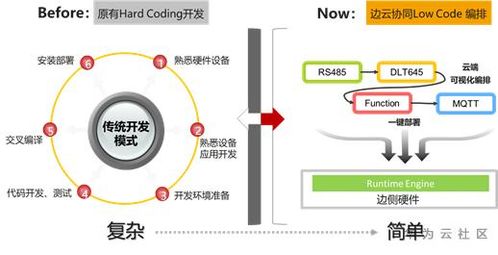 低代碼開發(fā)不靠譜 看低代碼開發(fā)在物聯(lián)網(wǎng)app開發(fā)中的應用